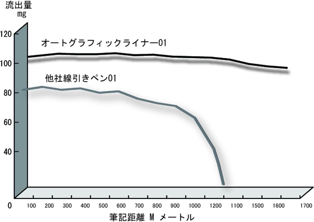 OHTO Graphic Liner Needle Point Drawing Pen (CFR-150GL005), 5