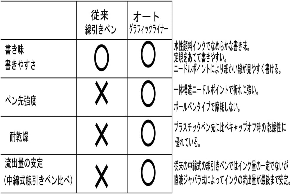 OHTO Graphic Liner Needle Point Drawing Pen (CFR-150GL005), 5