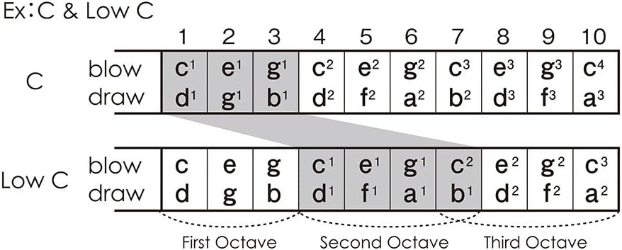 Other Harmonica, Silver (Suzuki-Manji-F#)