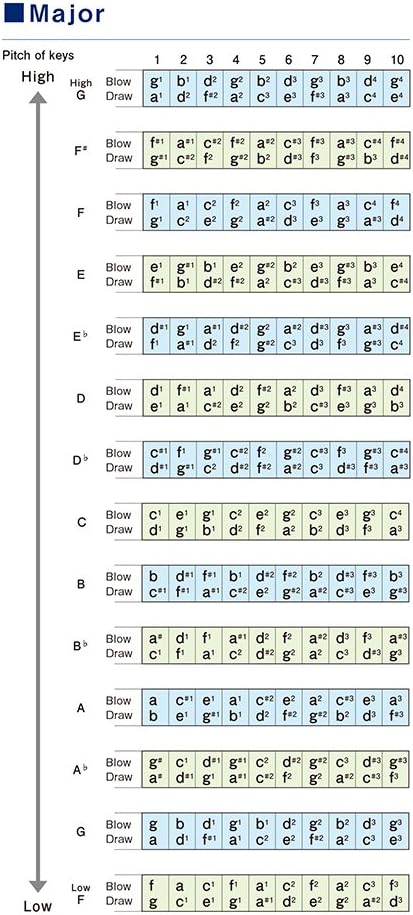 Suzuki HA-20-LF Promaster Hammond Professional 10-Hole Diatonic Harmonica, Key of F Low