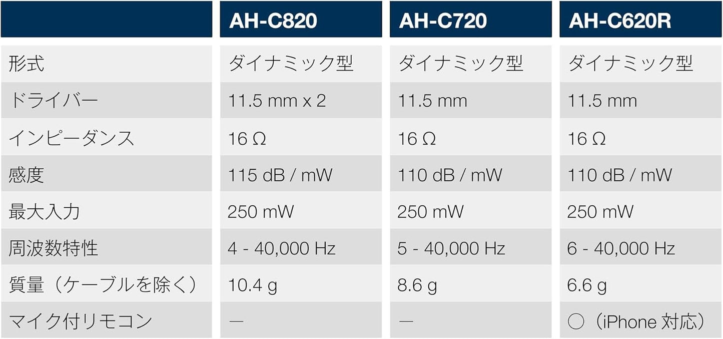 DENON Canal Type Earphone Hi-Res Support Dual air Compression Driver Mounted AH-C820BKEM (Black)