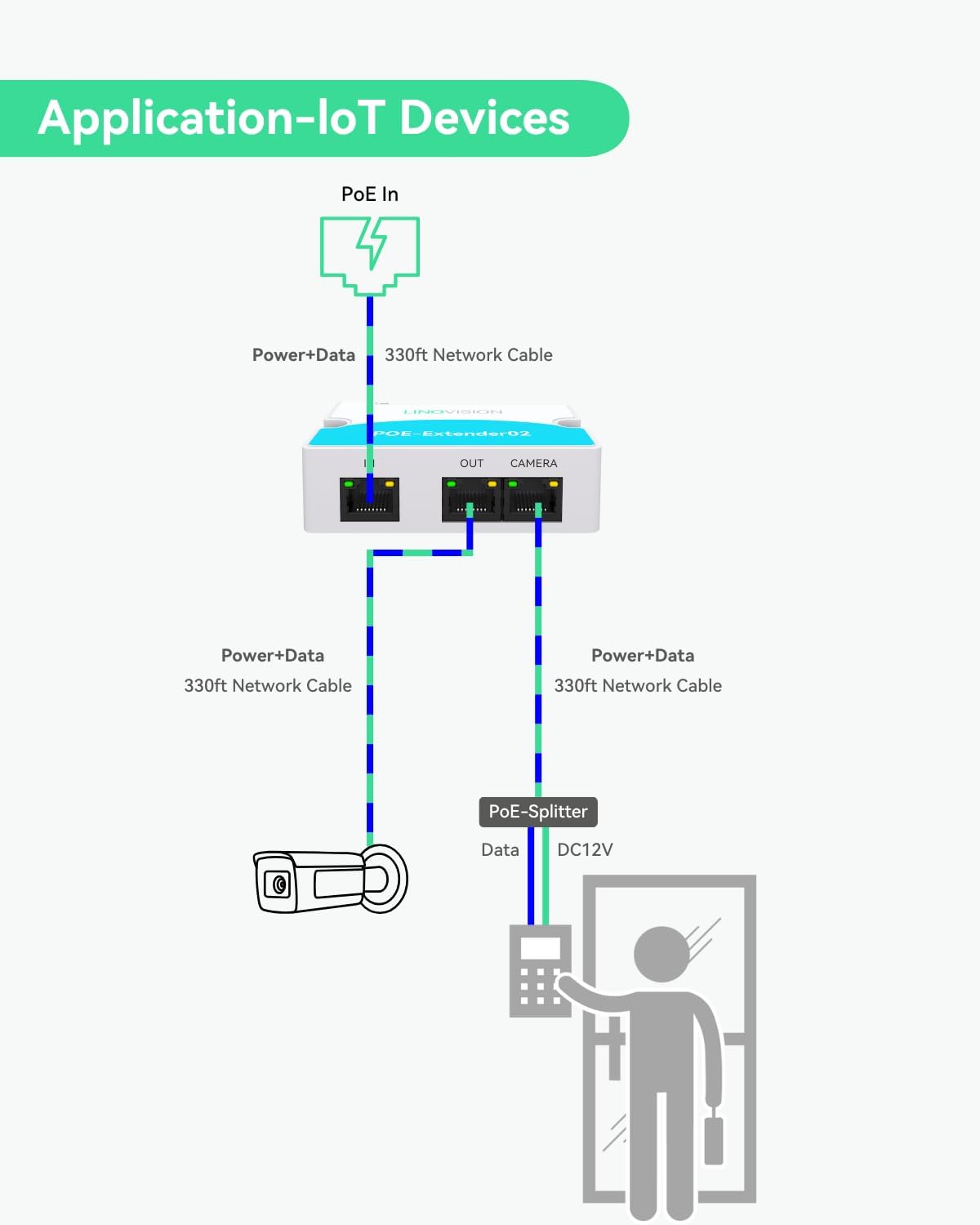 LINOVISION Mini 2 Port POE Extender IEEE 802.3af/at POE Repeater Up to 1000ft Power Over Ethernet Over Cat5/6 Cable, POE Splitter to 2 POE Devices Like IP Cameras, IP Phone