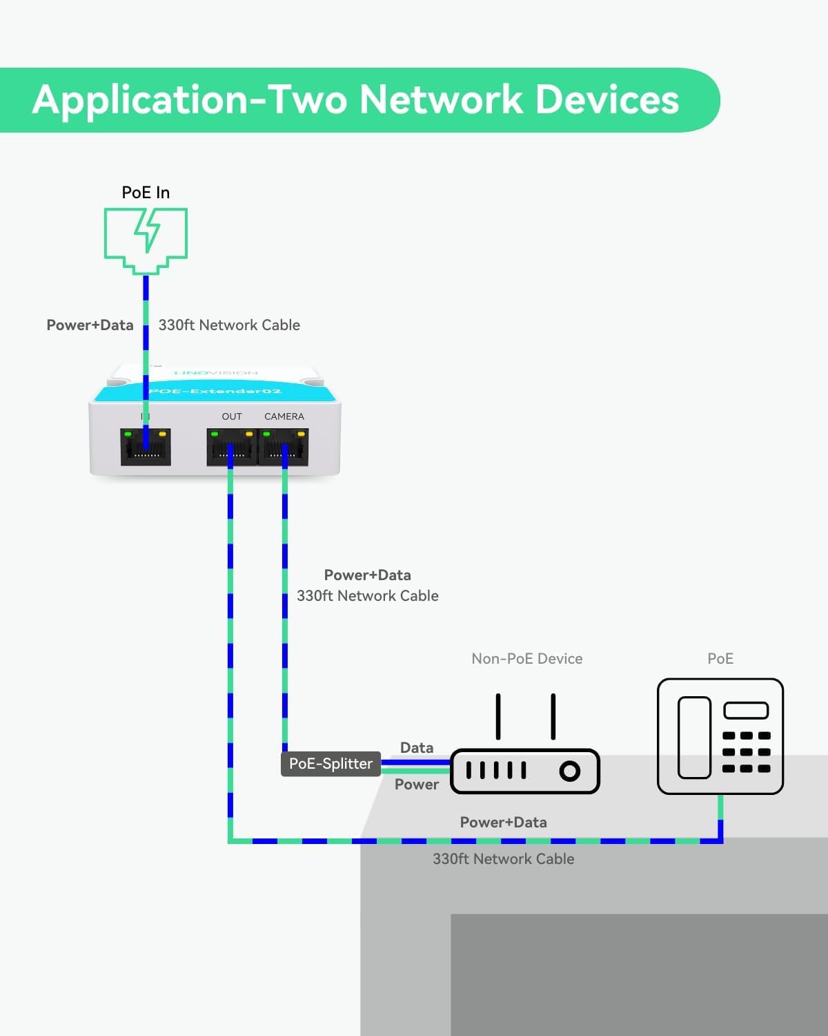 LINOVISION Mini 2 Port POE Extender IEEE 802.3af/at POE Repeater Up to 1000ft Power Over Ethernet Over Cat5/6 Cable, POE Splitter to 2 POE Devices Like IP Cameras, IP Phone