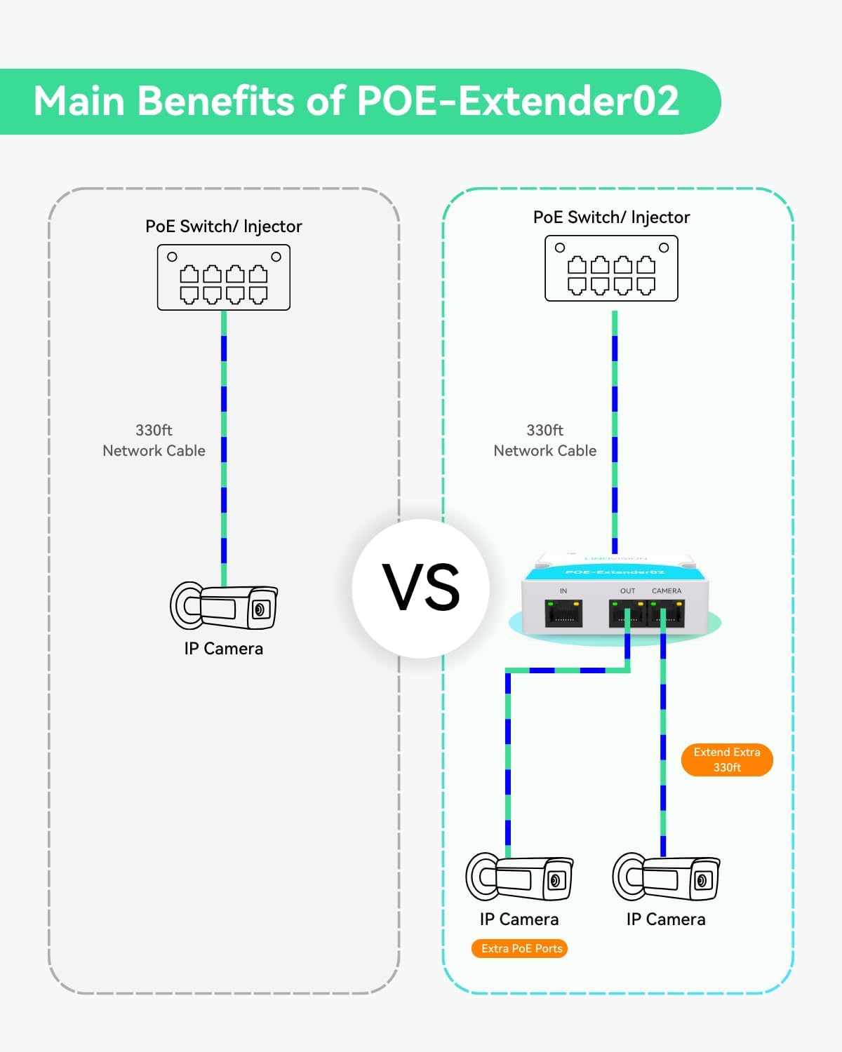 LINOVISION Mini 2 Port POE Extender IEEE 802.3af/at POE Repeater Up to 1000ft Power Over Ethernet Over Cat5/6 Cable, POE Splitter to 2 POE Devices Like IP Cameras, IP Phone