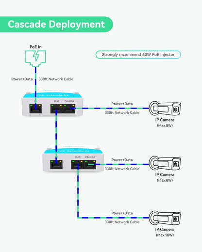 LINOVISION Mini 2 Port POE Extender IEEE 802.3af/at POE Repeater Up to 1000ft Power Over Ethernet Over Cat5/6 Cable, POE Splitter to 2 POE Devices Like IP Cameras, IP Phone